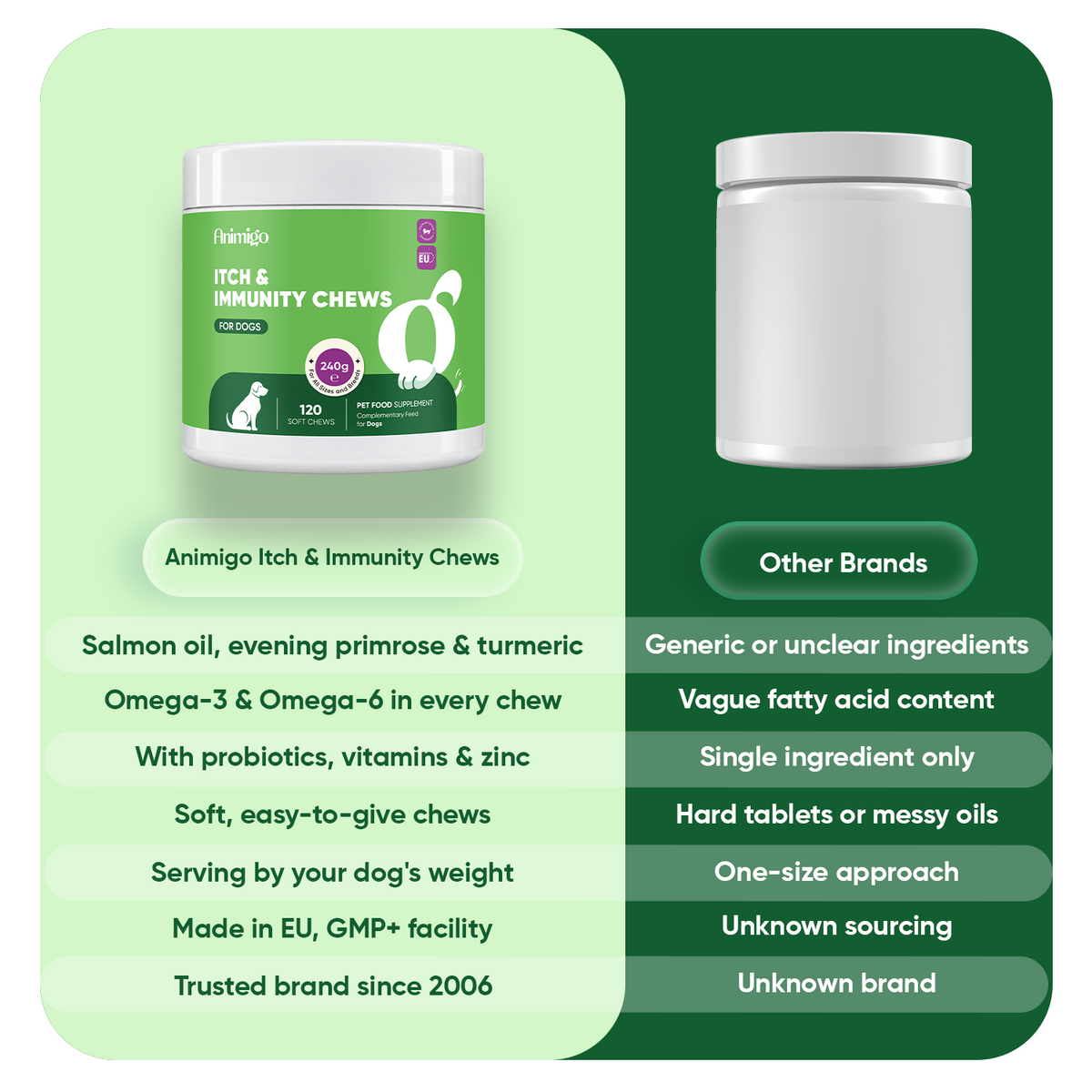Itch and Immunity for Dogs 120 Soft Chews